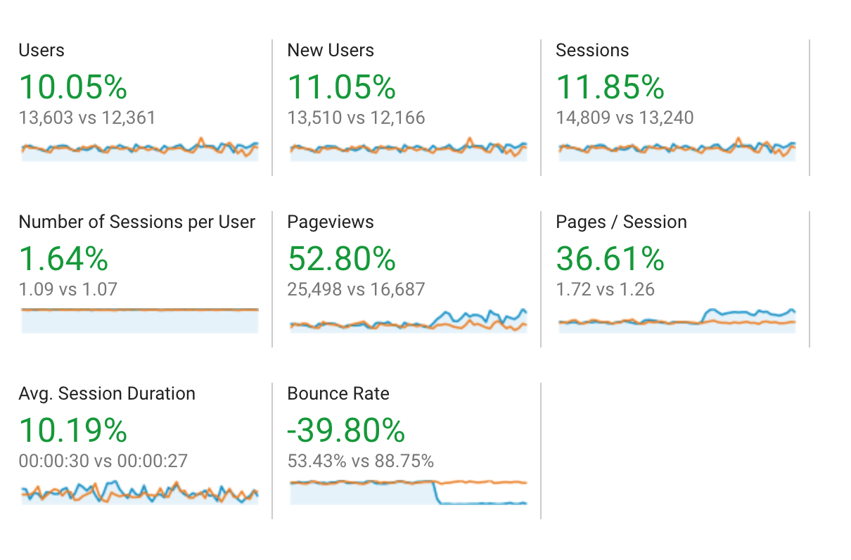 Increased Leads in ROI of Website