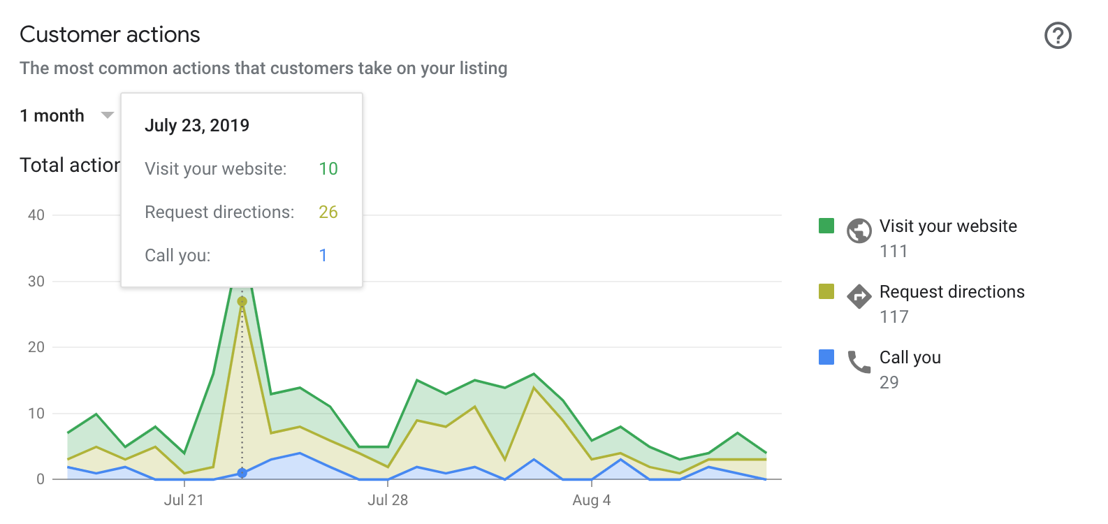 Screenshot showing a spike in Google My Business activity the same day Dave used the Post feature.