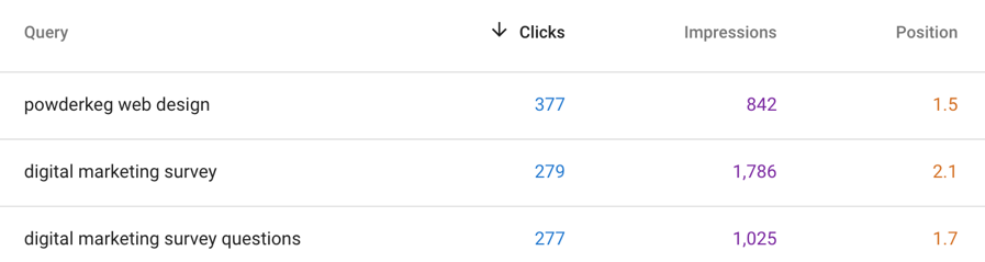 Google Search Console Table with keyword rank metrics