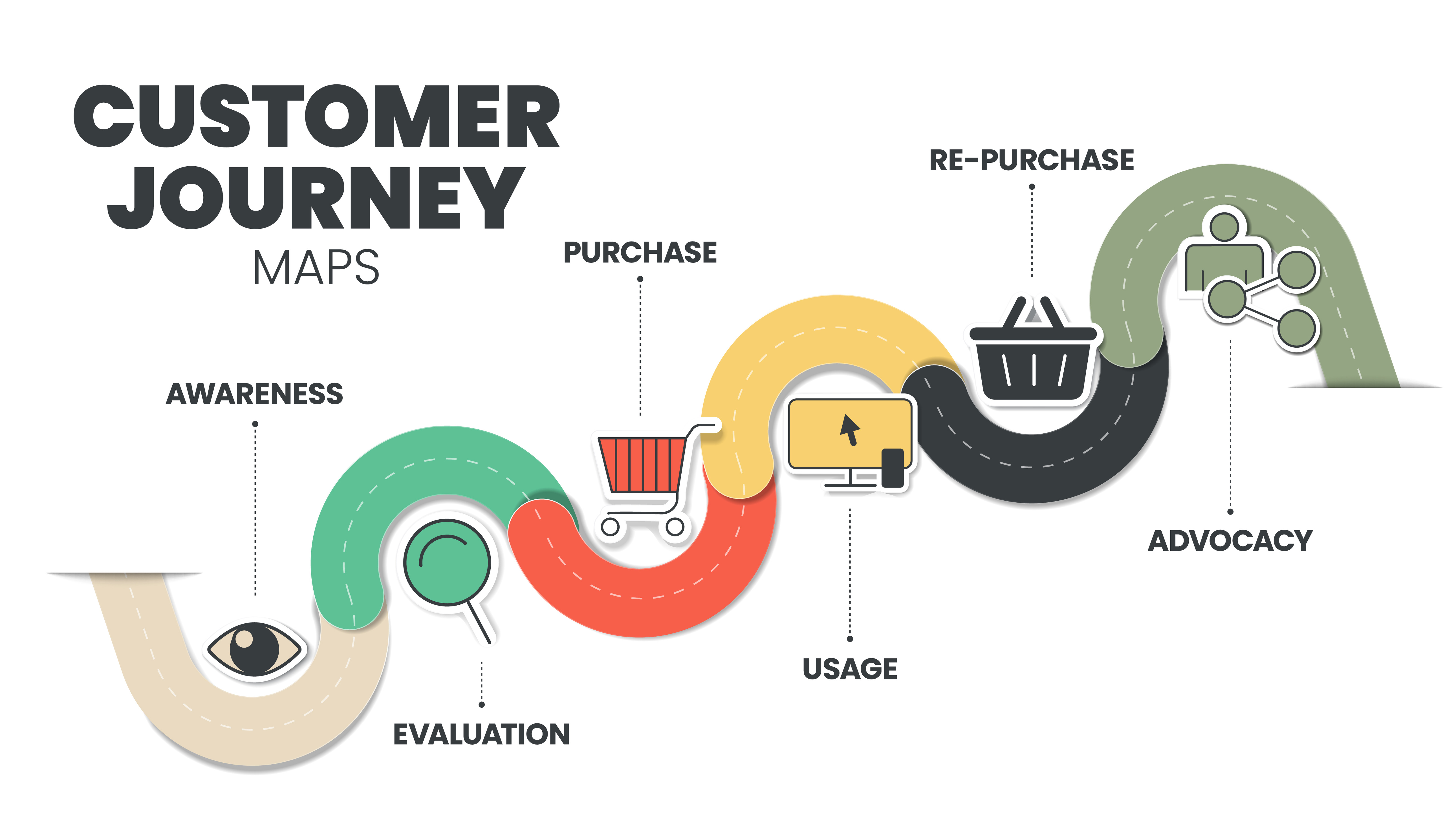 customer journey on a website map infographic showing stages from awareness to advocacy for improving the customer experience